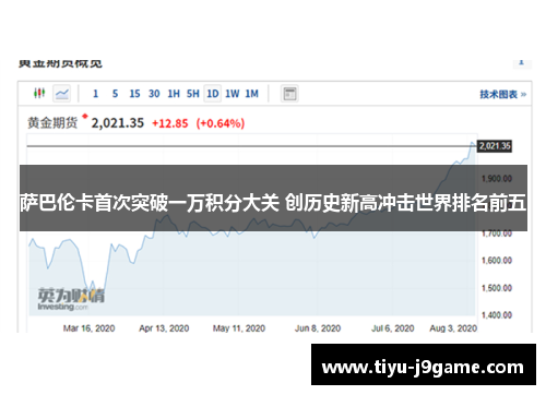 萨巴伦卡首次突破一万积分大关 创历史新高冲击世界排名前五